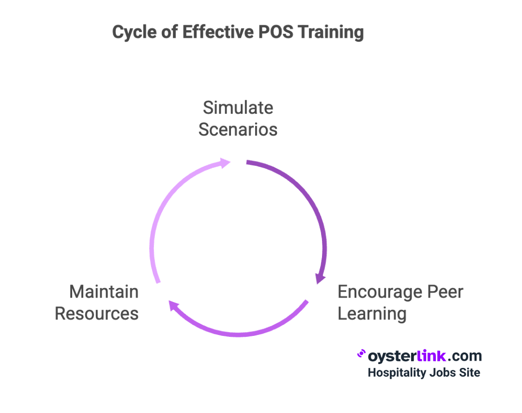 Best Practices for Effective POS Training